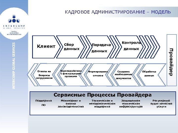 Аутсорсинг делопроизводства. Процессы кадрового администрирования. Модели администрирования. Кадровое администрирование это. Аутсорсинг бизнес-процессов.