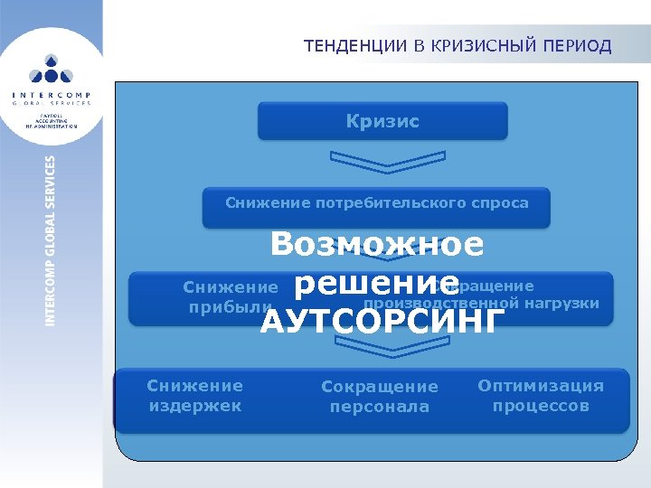 ТЕНДЕНЦИИ В КРИЗИСНЫЙ ПЕРИОД Кризис Снижение потребительского спроса Возможное Сокращение Снижение решение производственной нагрузки