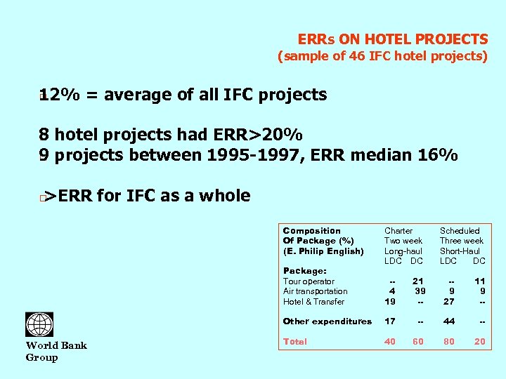 ERRs ON HOTEL PROJECTS (sample of 46 IFC hotel projects) 1 2% = average