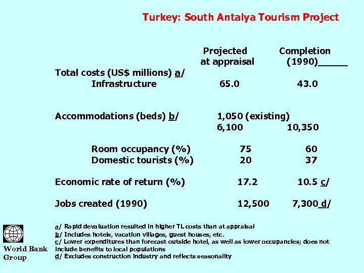 Turkey: South Antalya Tourism Project Total costs (US$ millions) a/ Infrastructure Accommodations (beds) b/