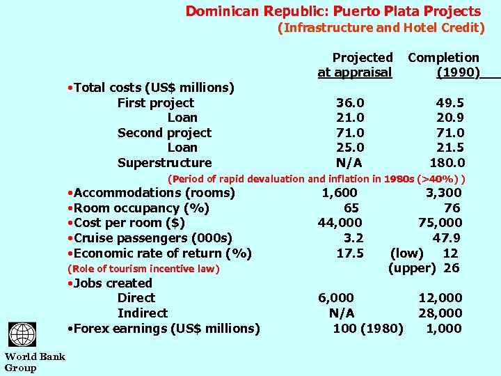 Dominican Republic: Puerto Plata Projects (Infrastructure and Hotel Credit) • Total costs (US$ millions)