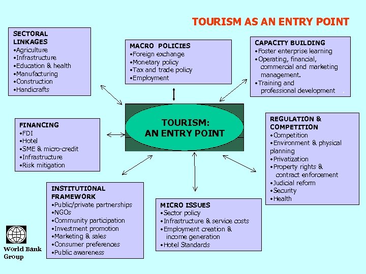 TOURISM AS AN ENTRY POINT SECTORAL LINKAGES • Agriculture • Infrastructure • Education &