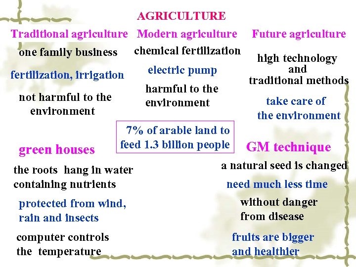 AGRICULTURE Traditional agriculture Modern agriculture Future agriculture one family business chemical fertilization high technology