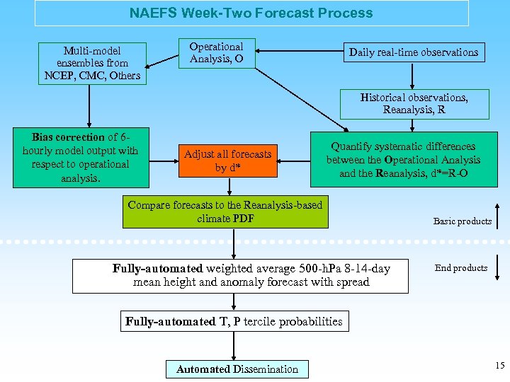 NAEFS Week-Two Forecast Process Multi-model ensembles from NCEP, CMC, Others Operational Analysis, O Daily