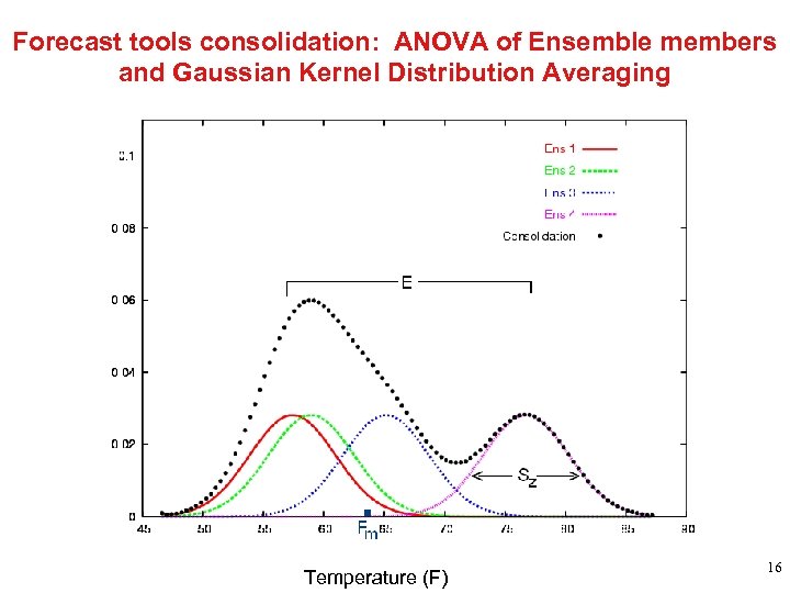 Forecast tools consolidation: ANOVA of Ensemble members and Gaussian Kernel Distribution Averaging Temperature (F)