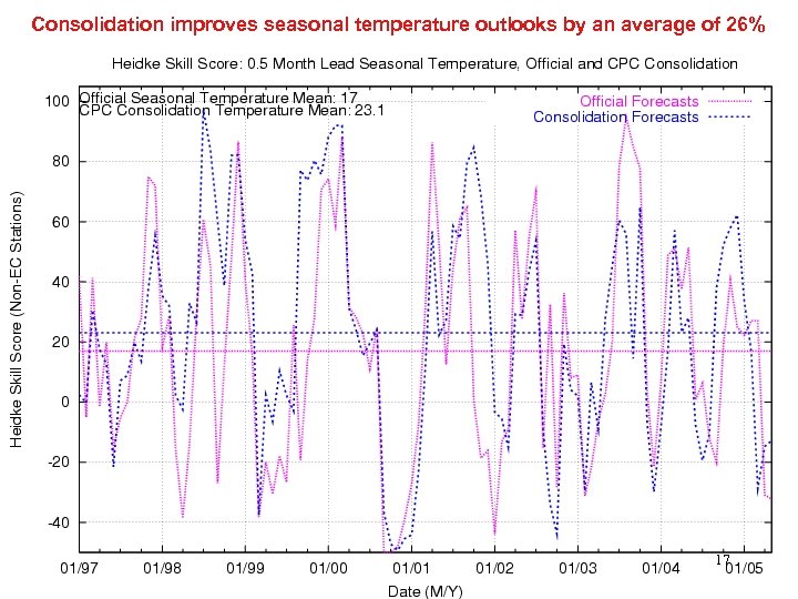 Consolidation improves seasonal temperature outlooks by an average of 26% 17 