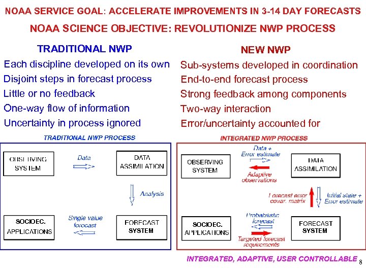 NOAA SERVICE GOAL: ACCELERATE IMPROVEMENTS IN 3 -14 DAY FORECASTS NOAA SCIENCE OBJECTIVE: REVOLUTIONIZE