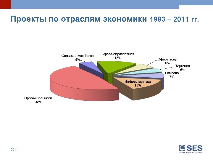 Проекты по отраслям экономики 1983 – 2011 гг. 2011 