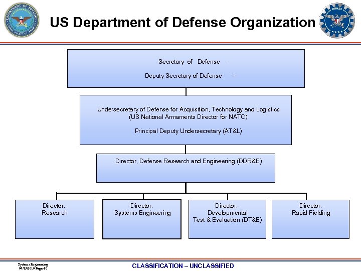 US Department of Defense Organization Secretary of Defense Deputy Secretary of Defense - Undersecretary