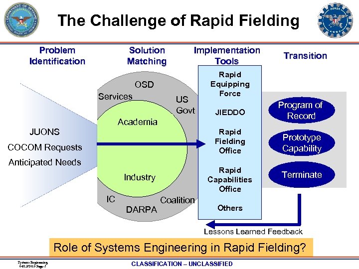 The Challenge of Rapid Fielding Problem Identification Solution Matching Implementation Tools OSD Services US