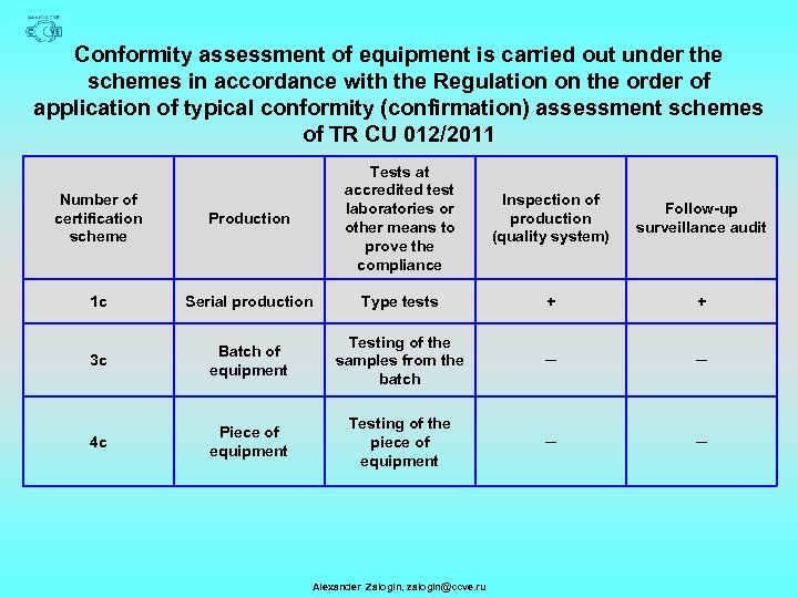 Conformity assessment of equipment is carried out under the schemes in accordance with the