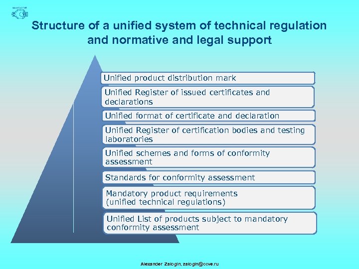 Structure of a unified system of technical regulation and normative and legal support Unified