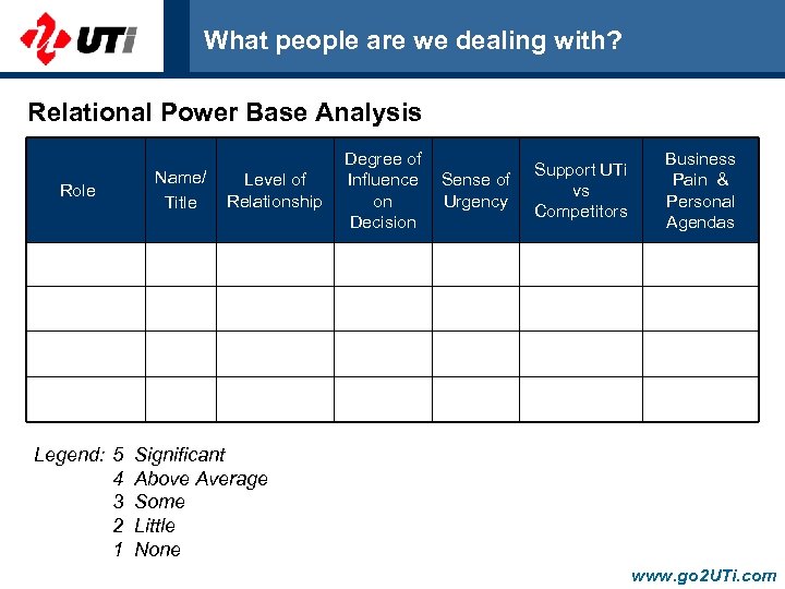 What people are we dealing with? Relational Power Base Analysis Role Legend: 5 4