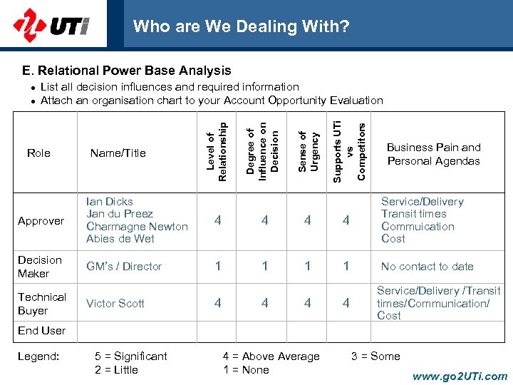Who are We Dealing With? E. Relational Power Base Analysis Supports UTi vs Competitors
