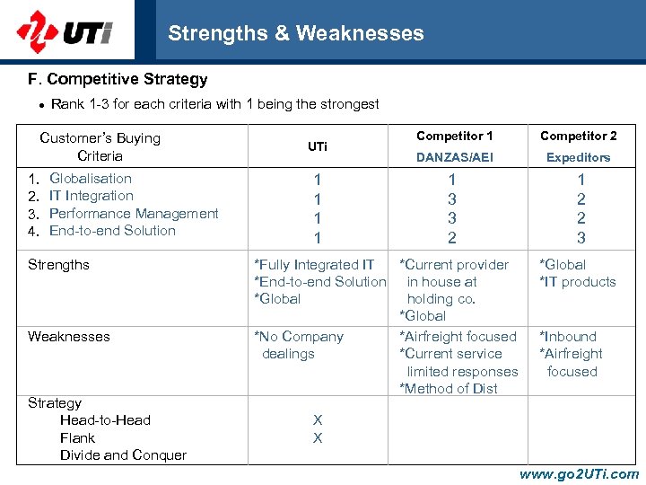 Strengths & Weaknesses F. Competitive Strategy l Rank 1 -3 for each criteria with