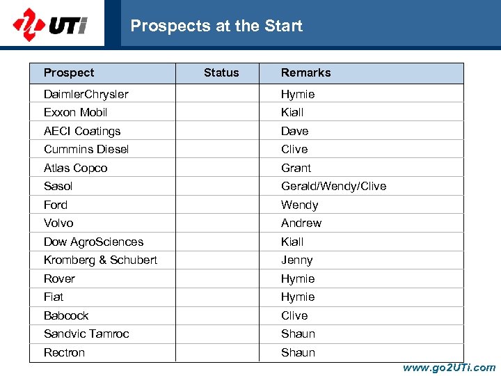 Prospects at the Start Prospect Status Remarks Daimler. Chrysler Hymie Exxon Mobil Kiall AECI