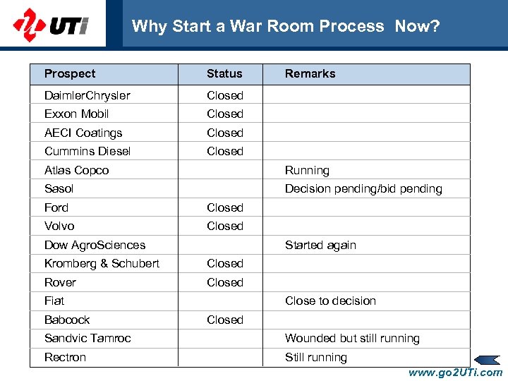 Why Start a War Room Process Now? Prospect Status Daimler. Chrysler Closed Exxon Mobil