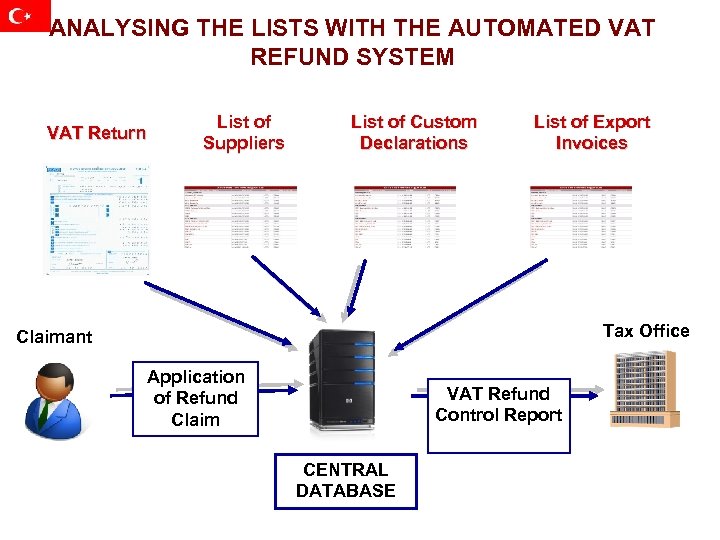 ANALYSING THE LISTS WITH THE AUTOMATED VAT REFUND SYSTEM VAT Return List of Suppliers
