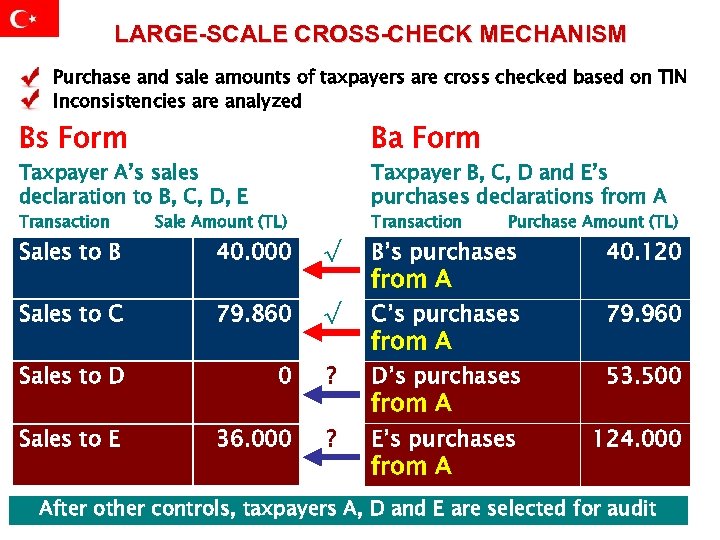 LARGE-SCALE CROSS-CHECK MECHANISM • Purchase and sale amounts of taxpayers are cross checked based