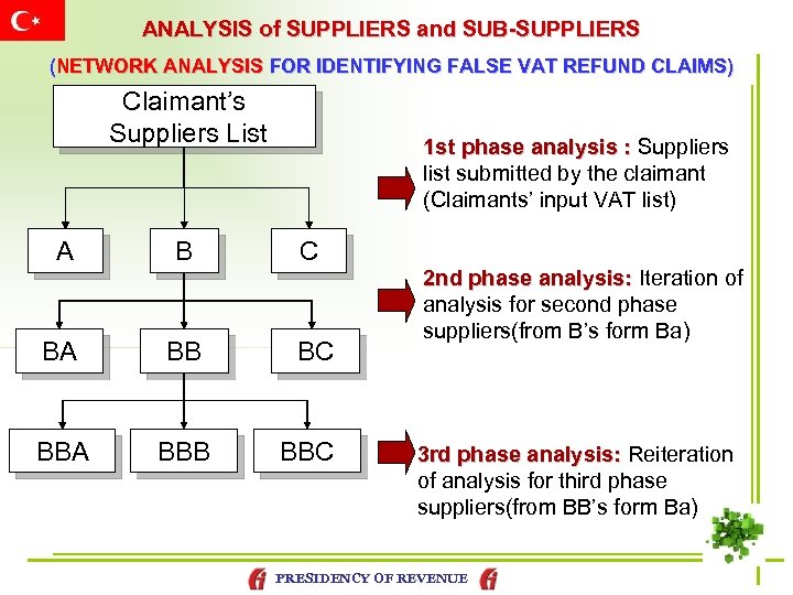 ANALYSIS of SUPPLIERS and SUB-SUPPLIERS (NETWORK ANALYSIS FOR IDENTIFYING FALSE VAT REFUND CLAIMS) Claimant’s