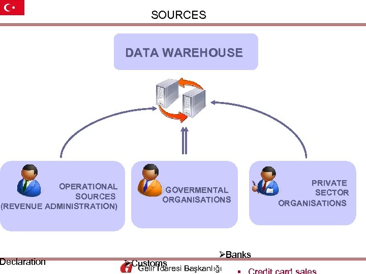 SOURCES DATA WAREHOUSE OPERATIONAL SOURCES (REVENUE ADMINISTRATION) Declaration GOVERMENTAL ORGANISATIONS ØBanks ØCustoms Gelir İdaresi