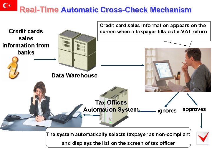 Real-Time Automatic Cross-Check Mechanism Credit card sales information appears on the screen when a