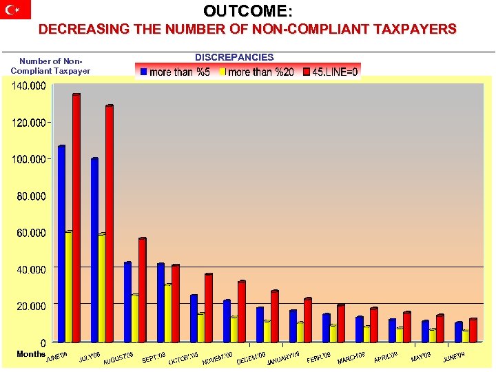 OUTCOME: DECREASING THE NUMBER OF NON-COMPLIANT TAXPAYERS Number of Non. Compliant Taxpayer Months DISCREPANCIES