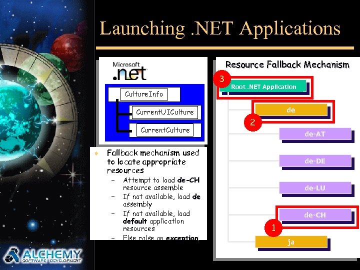 Launching. NET Applications Resource Fallback Mechanism 3 Culture. Info Current. UICulture Current. Culture ¨