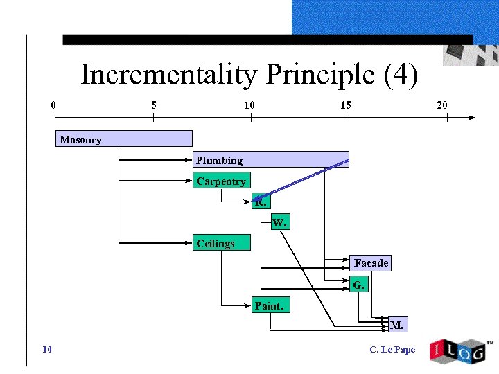 Incrementality Principle (4) 0 5 10 15 20 Masonry Plumbing Carpentry R. W. Ceilings