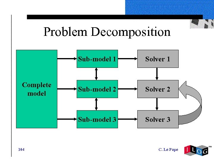 Problem Decomposition Sub-model 1 104 Sub-model 2 Solver 2 Sub-model 3 Complete model Solver