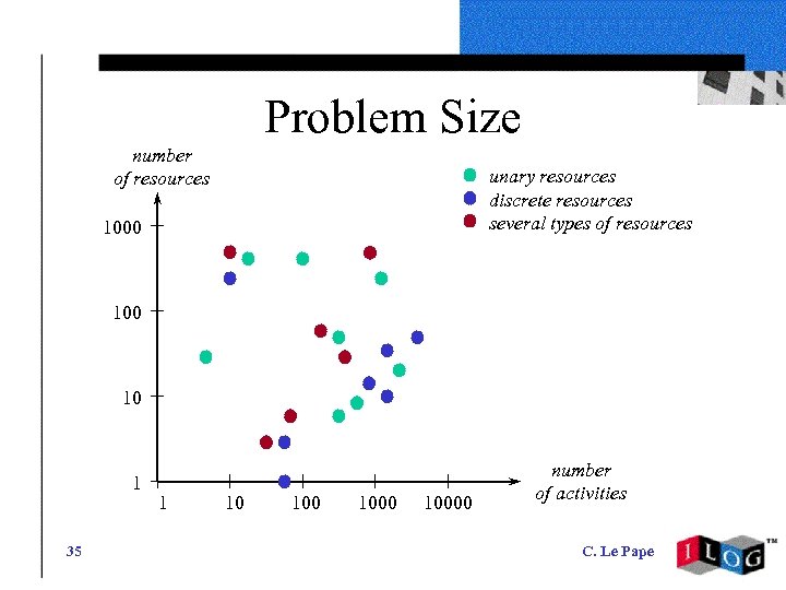 Problem Size number of resources unary resources discrete resources several types of resources 1000