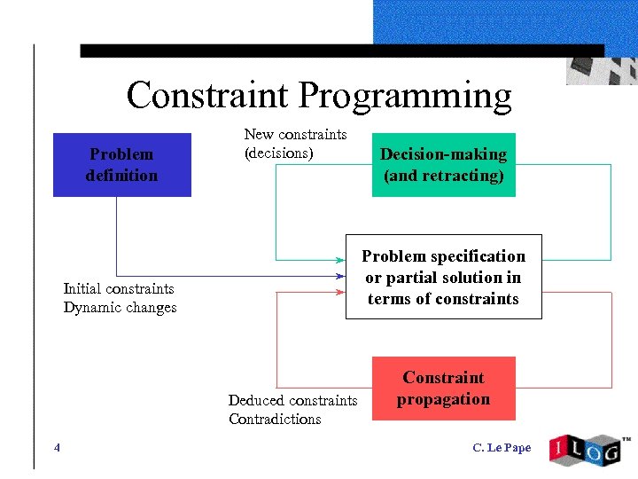 Constraint Programming Problem definition New constraints (decisions) Problem specification or partial solution in terms