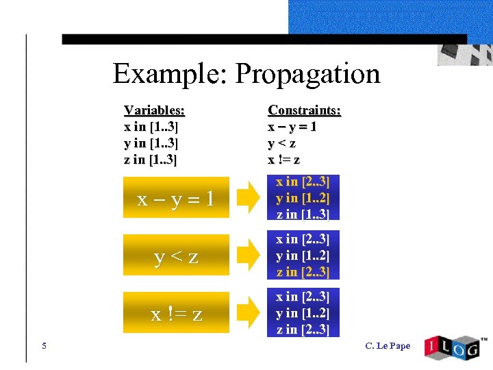 Example: Propagation Variables: x in [1. . 3] y in [1. . 3] z