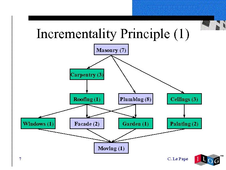 Incrementality Principle (1) Masonry (7) Carpentry (3) Roofing (1) Windows (1) Plumbing (8) Ceilings