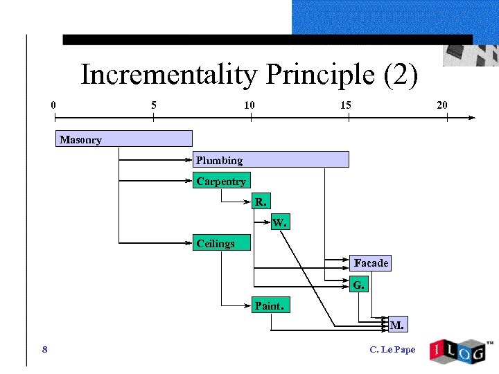 Incrementality Principle (2) 0 5 10 15 20 Masonry Plumbing Carpentry R. W. Ceilings
