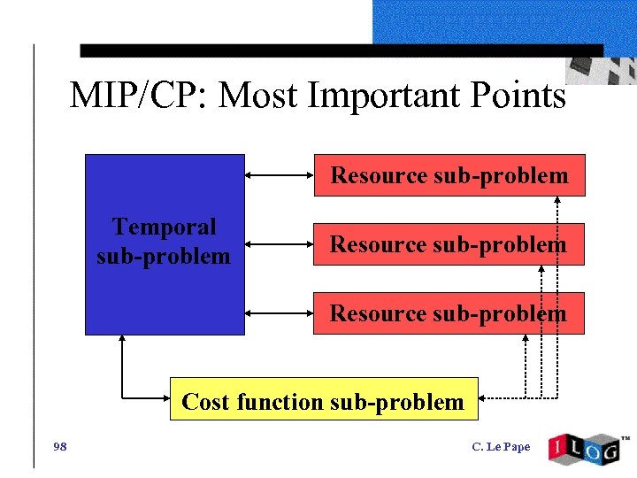 MIP/CP: Most Important Points Resource sub-problem Temporal sub-problem Resource sub-problem Cost function sub-problem 98