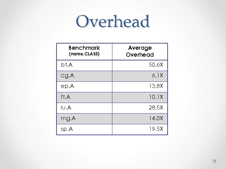 Overhead Benchmark (name. CLASS) Average Overhead bt. A 50. 6 X cg. A 6.