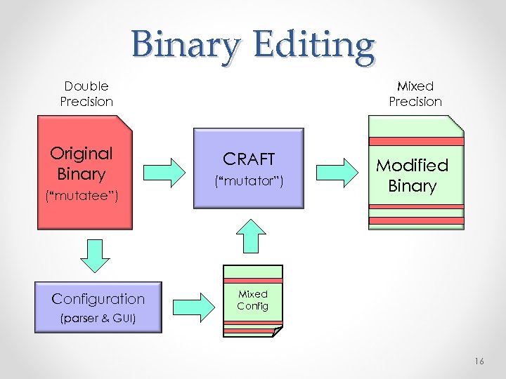 Binary Editing Double Precision Original Binary (“mutatee”) Configuration (parser & GUI) Mixed Precision CRAFT