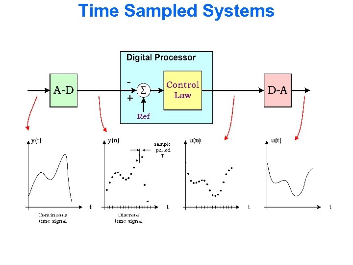 Time Sampled Systems 