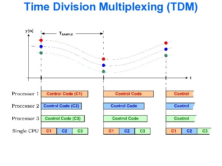 Time Division Multiplexing (TDM) 