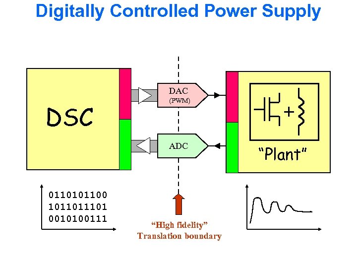 Digitally Controlled Power Supply DAC DSC (PWM) ADC 0110101100 101101 0010100111 “High fidelity” Translation