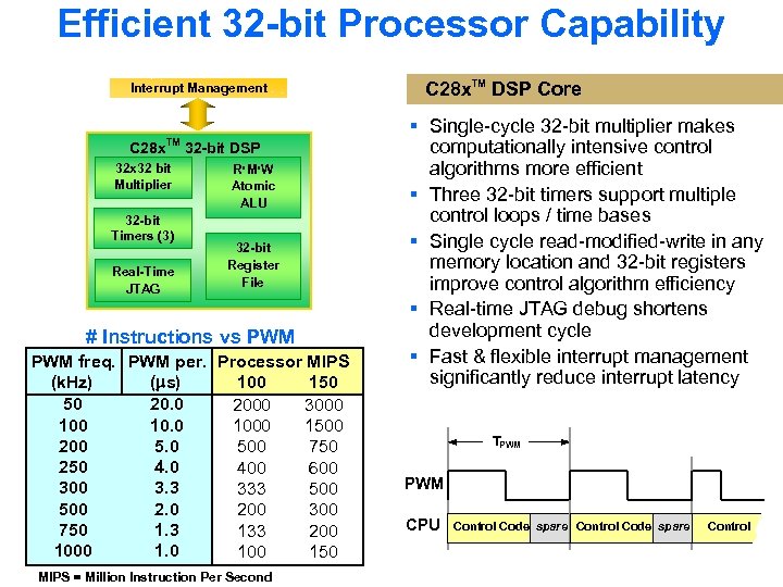 Efficient 32 -bit Processor Capability Interrupt Management C 28 x TM 32 x 32