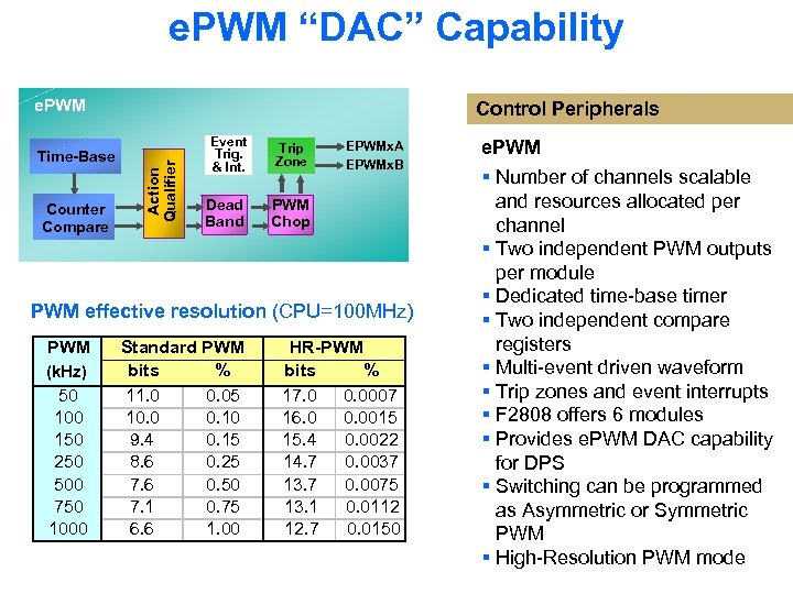 e. PWM “DAC” Capability e. PWM Counter Compare Action Qualifier Time-Base Control Peripherals Event