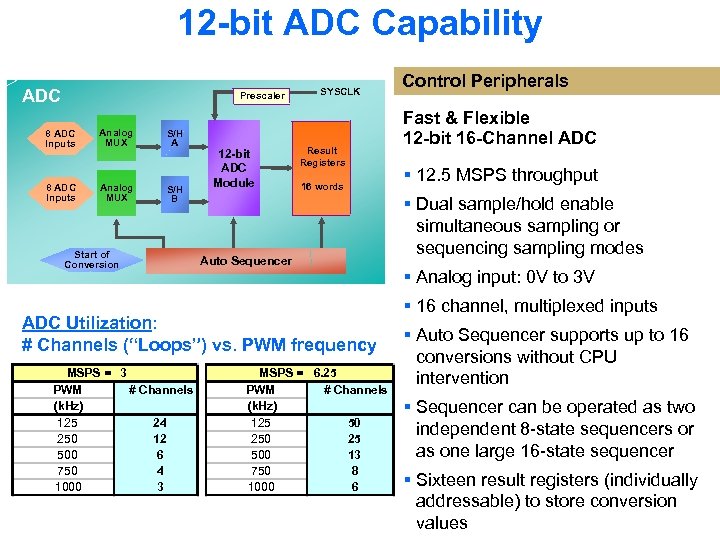 12 -bit ADC Capability ADC Prescaler 8 ADC Inputs Analog MUX S/H A 8