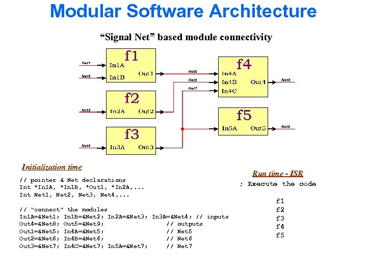 Modular Software Architecture “Signal Net” based module connectivity Initialization time // pointer & Net