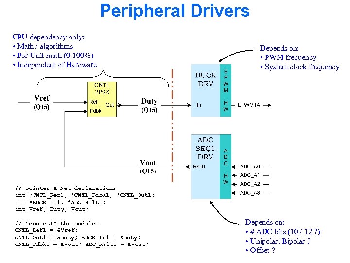 Peripheral Drivers CPU dependency only: • Math / algorithms • Per-Unit math (0 -100%)