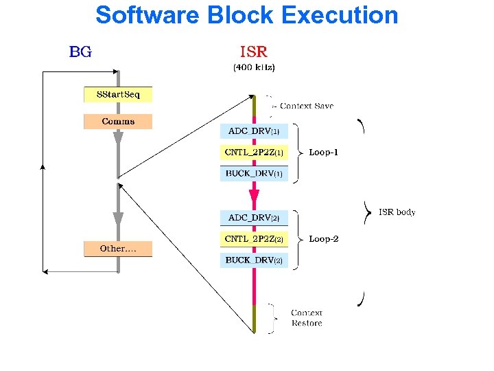 Software Block Execution 