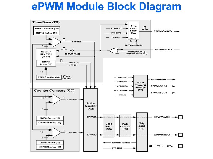 e. PWM Module Block Diagram 