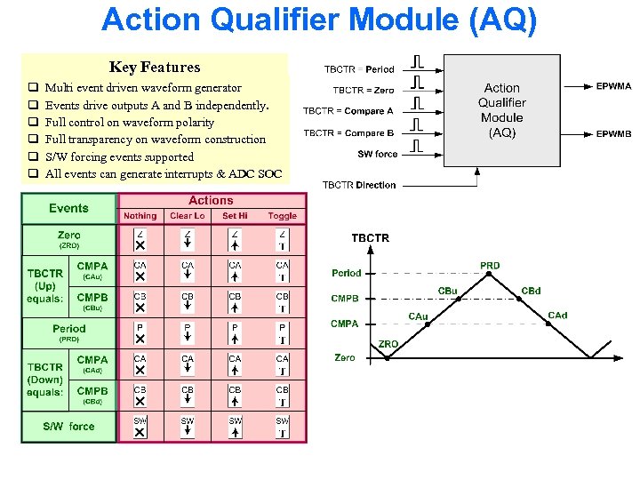 Action Qualifier Module (AQ) Key Features q q q Multi event driven waveform generator