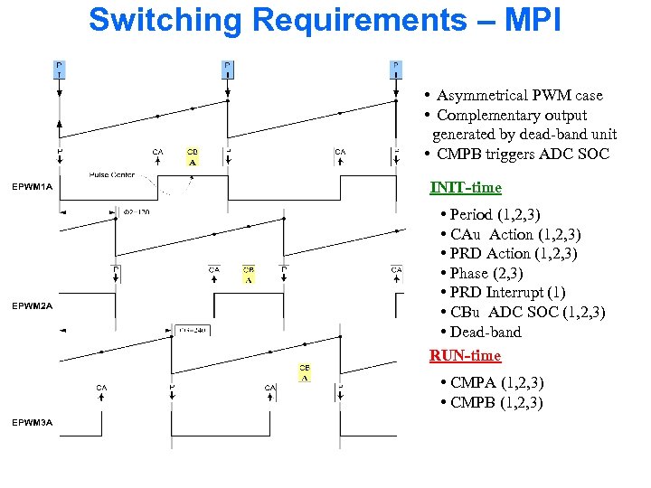 Switching Requirements – MPI • Asymmetrical PWM case • Complementary output generated by dead-band